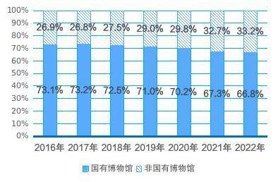 上图：2016—2022年全省博物馆数量。下图：2016—2022年全省国有和非国有博物馆数量比重。