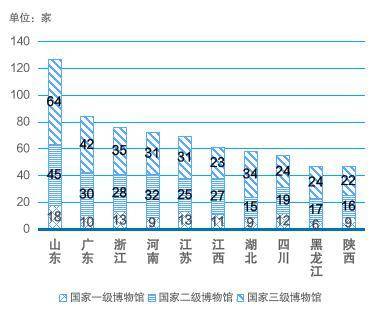 2022年国家一、二、三级博物馆数量排名前十的省份