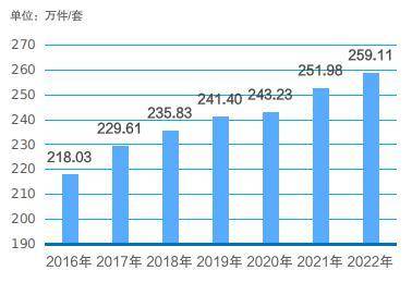 2016—2022年全省博物馆藏品数量。