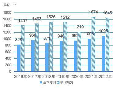 2016—2022年全省基本陈列和临时展览数量。