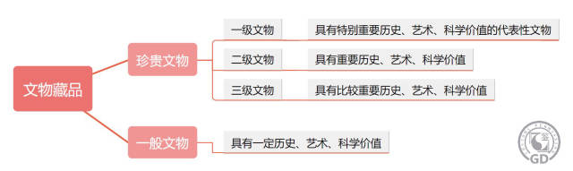 文物的等级划分。图源：广东省文物鉴定站